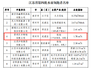 江蘇省第四批水效領(lǐng)跑者